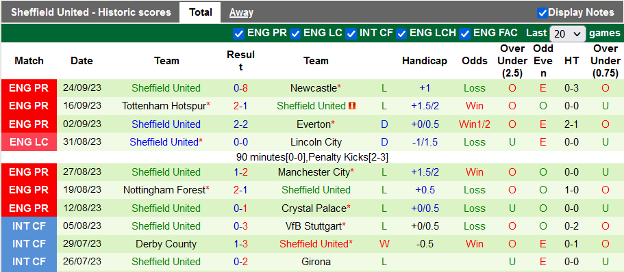 Nhận định, soi kèo West Ham vs Sheffield United, 21h00 ngày 30/9 - Ảnh 2