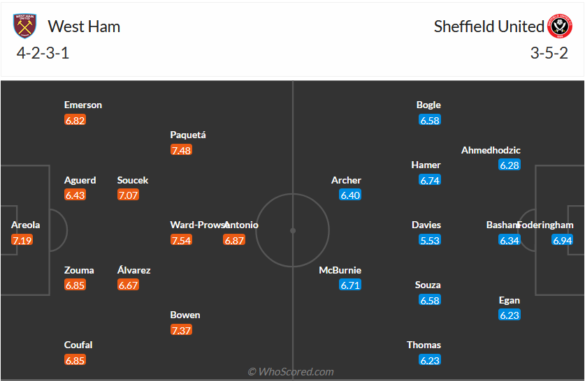 Nhận định, soi kèo West Ham vs Sheffield United, 21h00 ngày 30/9 - Ảnh 7