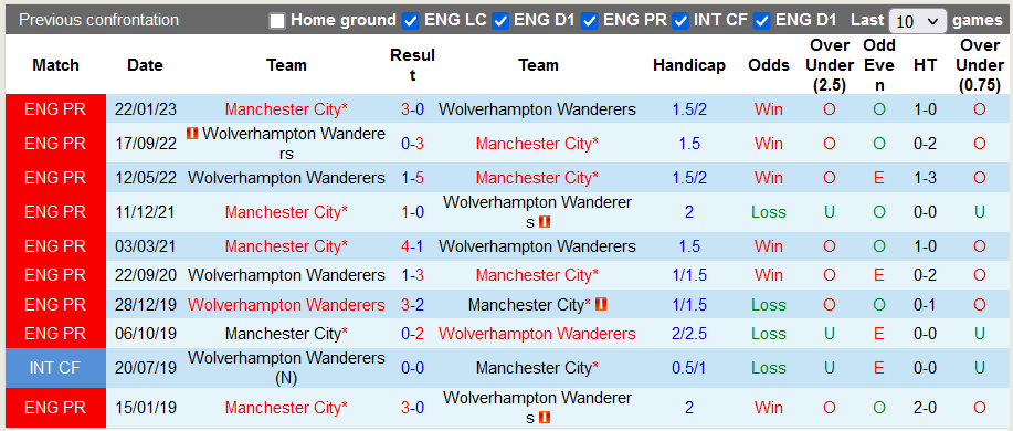 Nhận định, soi kèo Wolves vs Man City, 21h00 ngày 30/9 - Ảnh 3