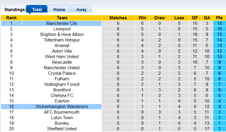 Nhận định, soi kèo Wolves vs Man City, 21h00 ngày 30/9 - Ảnh 4