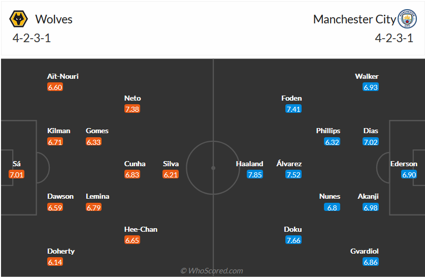 Nhận định, soi kèo Wolves vs Man City, 21h00 ngày 30/9 - Ảnh 8
