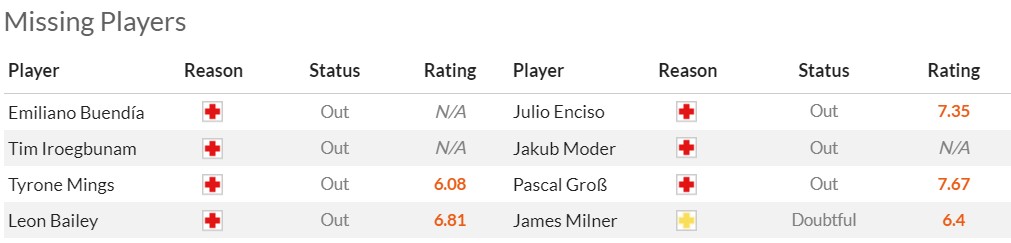 Soi kèo hiệp 1 Aston Villa vs Brighton, 18h30 ngày 30/9 - Ảnh 2