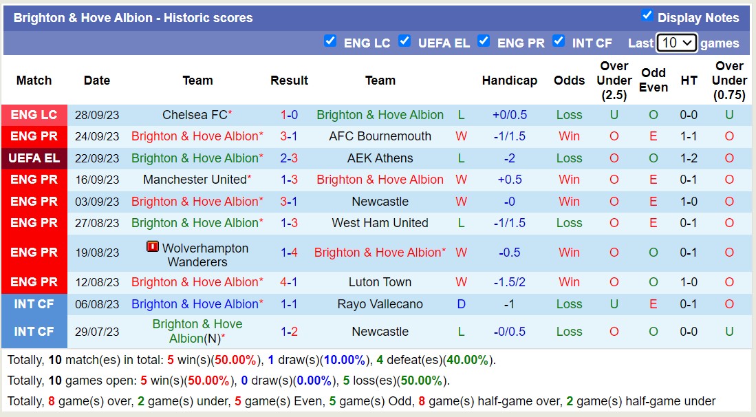 Soi kèo hiệp 1 Aston Villa vs Brighton, 18h30 ngày 30/9 - Ảnh 5