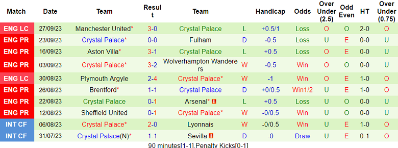 Soi kèo hiệp 1 MU vs Crystal Palace, 21h00 ngày 30/9 - Ảnh 2