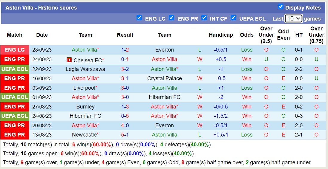Soi kèo phạt góc Aston Villa vs Brighton, 18h30 ngày 30/9 - Ảnh 6