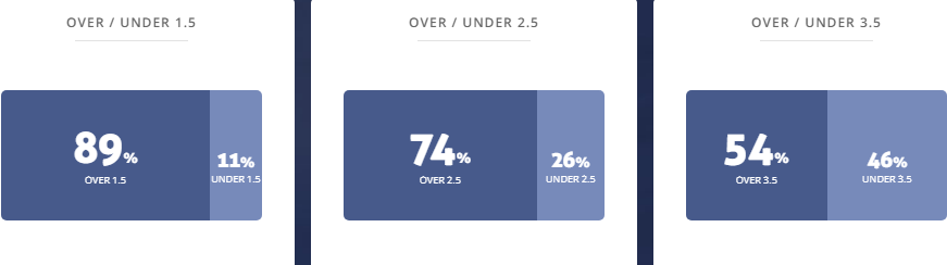 Máy tính dự đoán bóng đá 2/10: Odense vs Lyngby - Ảnh 2