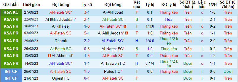 Nhận định, soi kèo Al-Fateh vs Al-Wehda, 22h ngày 30/09 - Ảnh 1