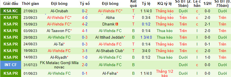 Nhận định, soi kèo Al-Fateh vs Al-Wehda, 22h ngày 30/09 - Ảnh 2