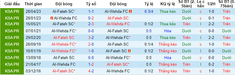 Nhận định, soi kèo Al-Fateh vs Al-Wehda, 22h ngày 30/09 - Ảnh 3