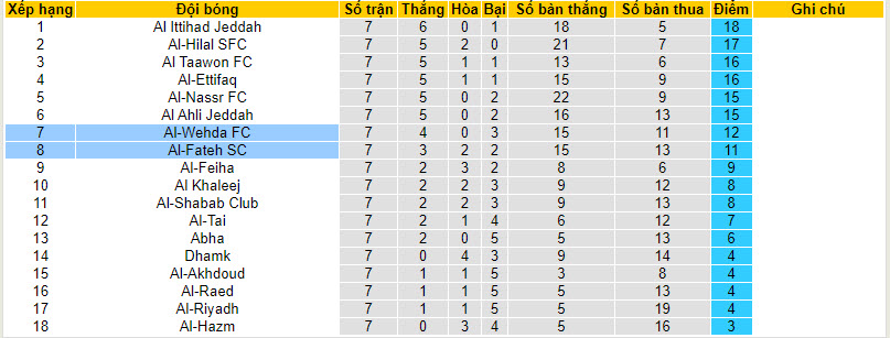 Nhận định, soi kèo Al-Fateh vs Al-Wehda, 22h ngày 30/09 - Ảnh 4
