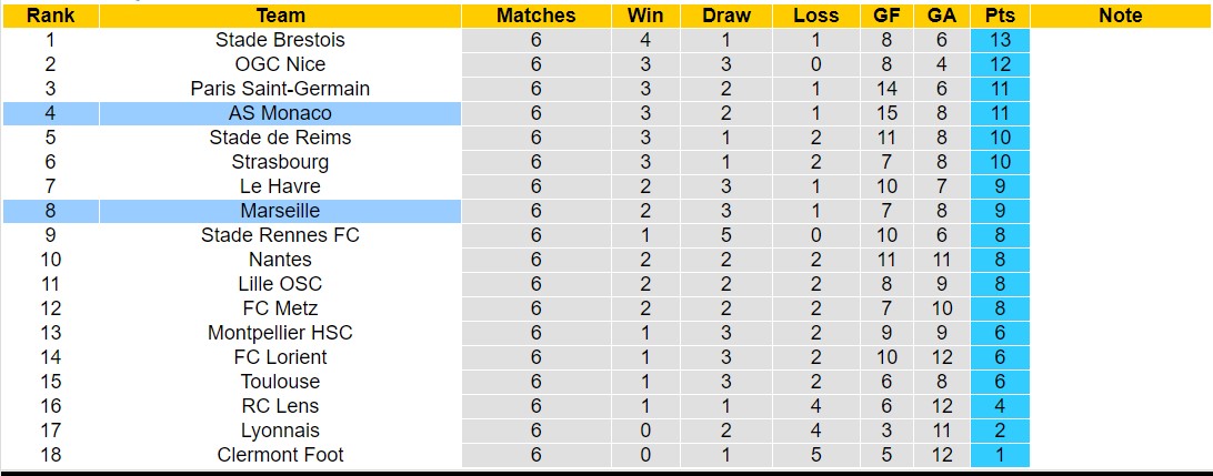 Nhận định, soi kèo AS Monaco vs Marseille, 2h00 ngày 1/10 - Ảnh 6