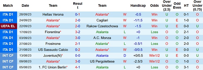 Nhận định, soi kèo Atalanta vs Juventus, 23h00 ngày 1/10 - Ảnh 1