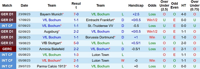 Nhận định, soi kèo Bochum vs Monchengladbach, 20h30 ngày 30/9 - Ảnh 1
