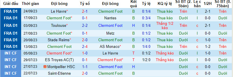 Nhận định, soi kèo Clermont Foot vs PSG, 22h ngày 30/09 - Ảnh 1