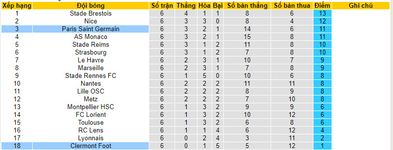 Nhận định, soi kèo Clermont Foot vs PSG, 22h ngày 30/09 - Ảnh 5