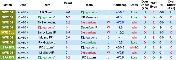 Nhận định, soi kèo Djurgardens vs Halmstads, 20h00 ngày 30/9 - Ảnh 1
