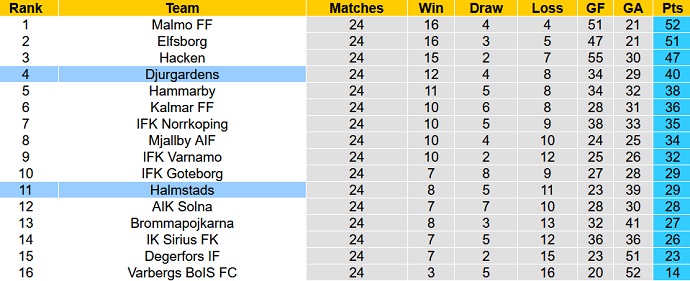 Nhận định, soi kèo Djurgardens vs Halmstads, 20h00 ngày 30/9 - Ảnh 5