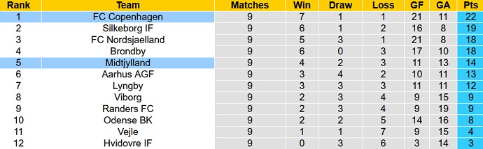Nhận định, soi kèo FC Copenhagen vs Midtjylland, 20h00 ngày 30/9 - Ảnh 5