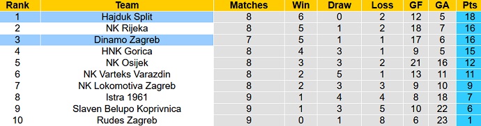 Nhận định, soi kèo Hajduk Split vs Dinamo Zagreb, 23h00 ngày 1/10 - Ảnh 5