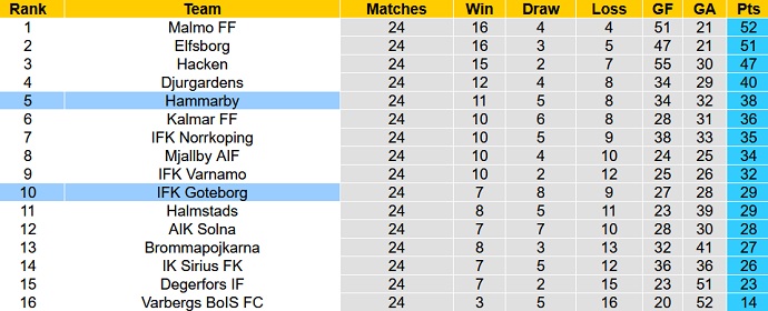 Nhận định, soi kèo Hammarby vs IFK Goteborg, 22h30 ngày 1/10 - Ảnh 5