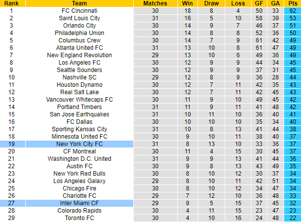 Nhận định, soi kèo Inter Miami vs New York City, 6h30 ngày 1/10 - Ảnh 5