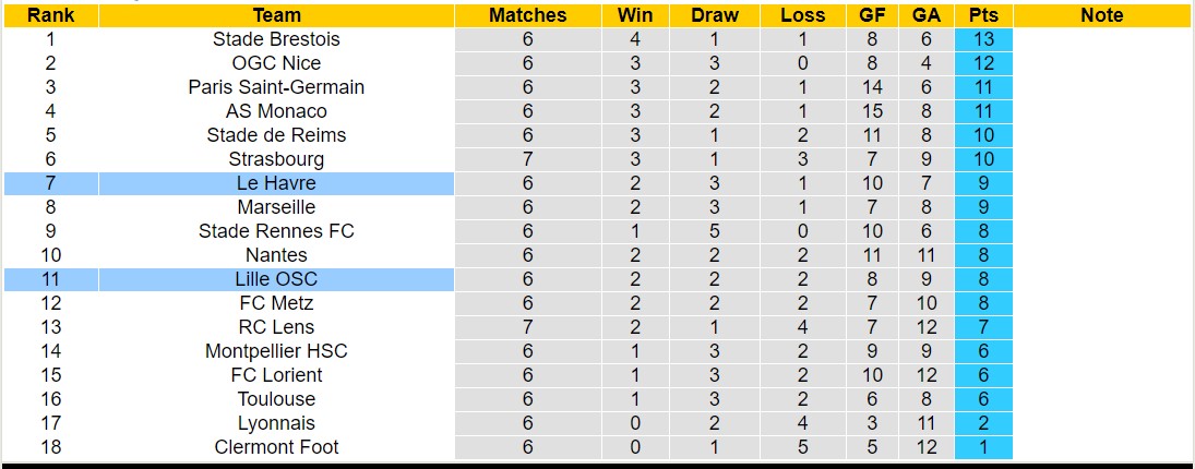 Nhận định, soi kèo Le Havre vs Lille OSC, 20h00 ngày 01/10 - Ảnh 4