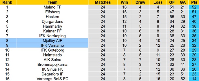 Nhận định, soi kèo Mjallby vs Varnamo, 22h30 ngày 1/10 - Ảnh 5