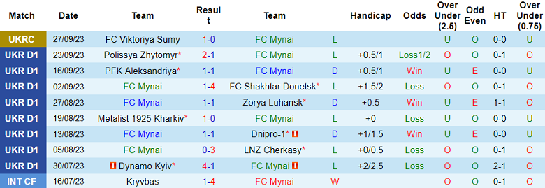Nhận định, soi kèo Mynai vs Obolon Brovar Kiev, 17h00 ngày 1/10 - Ảnh 1