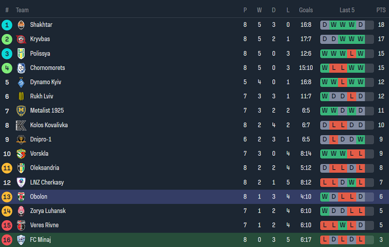 Nhận định, soi kèo Mynai vs Obolon Brovar Kiev, 17h00 ngày 1/10 - Ảnh 4