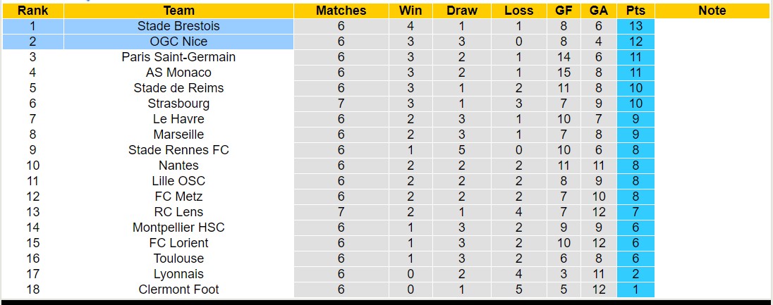 Nhận định, soi kèo OGC Nice vs Stade Brestois, 20h00 ngày 01/10 - Ảnh 4