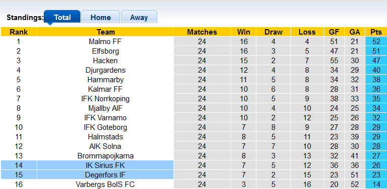 Nhận định, soi kèo Sirius vs Degerfors, 20h00 ngày 1/10 - Ảnh 4