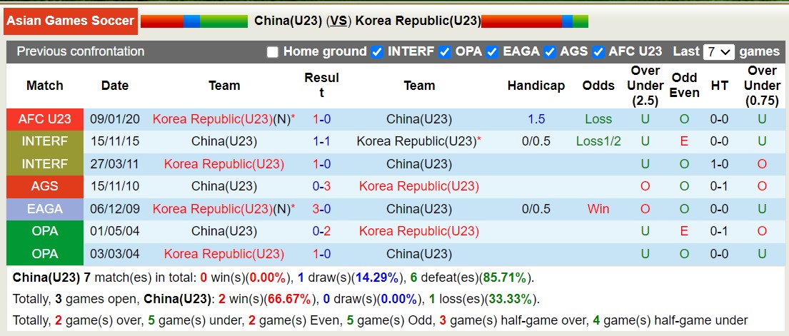 Nhận định, soi kèo U23 Trung Quốc vs U23 Hàn Quốc, 19h00 ngày 01/10 - Ảnh 3