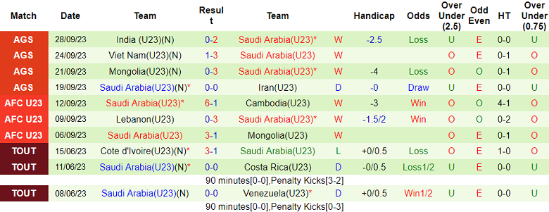 Nhận định, soi kèo U23 Uzbekistan vs U23 Saudi Arabia, 14h00 ngày 1/10 - Ảnh 2
