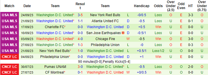 Nhận định, soi kèo Vancouver Whitecaps vs Washington United, 9h30 ngày 1/10 - Ảnh 6