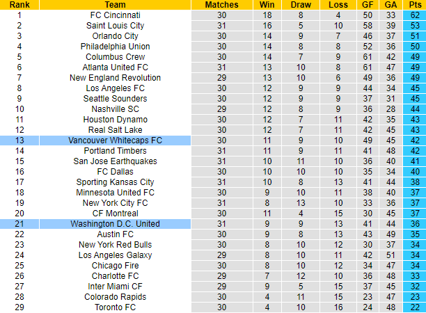 Nhận định, soi kèo Vancouver Whitecaps vs Washington United, 9h30 ngày 1/10 - Ảnh 8