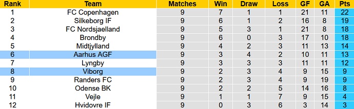 Nhận định, soi kèo Viborg vs Aarhus AGF, 23h00 ngày 1/10 - Ảnh 5