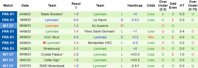 Soi kèo phạt góc Reims vs Lyon, 18h00 ngày 1/10 - Ảnh 2