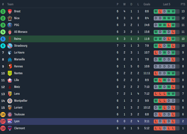 Soi kèo phạt góc Reims vs Lyon, 18h00 ngày 1/10 - Ảnh 4