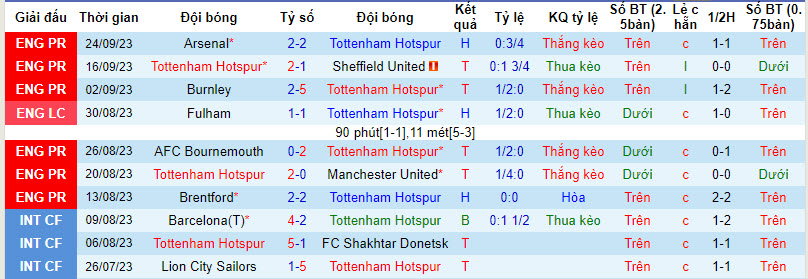 Soi kèo phạt góc Tottenham vs Liverpool, 23h30 ngày 30/9 - Ảnh 1