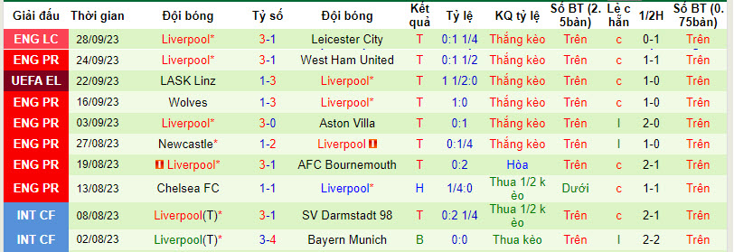 Soi kèo phạt góc Tottenham vs Liverpool, 23h30 ngày 30/9 - Ảnh 2