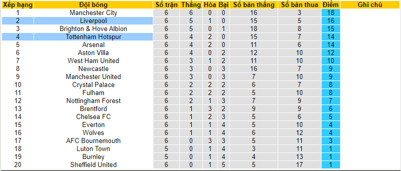 Soi kèo phạt góc Tottenham vs Liverpool, 23h30 ngày 30/9 - Ảnh 5