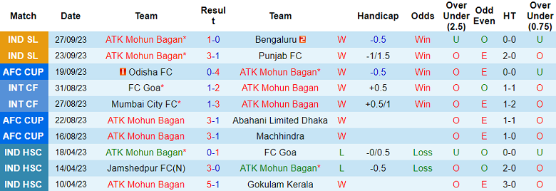 Nhận định, soi kèo ATK Mohun Bagan vs Maziya, 21h00 ngày 2/10 - Ảnh 1