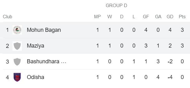 Nhận định, soi kèo ATK Mohun Bagan vs Maziya, 21h00 ngày 2/10 - Ảnh 4