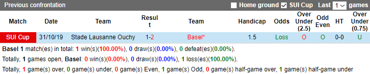 Nhận định, soi kèo Basel vs Stade Lausanne Ouchy, 21h30 ngày 1/10 - Ảnh 3