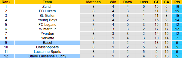 Nhận định, soi kèo Basel vs Stade Lausanne Ouchy, 21h30 ngày 1/10 - Ảnh 4