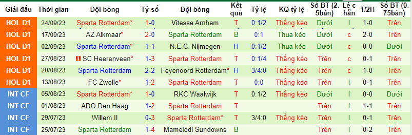 Nhận định, soi kèo Excelsior vs Sparta Rotterdam, 19h30 ngày 01/10 - Ảnh 2