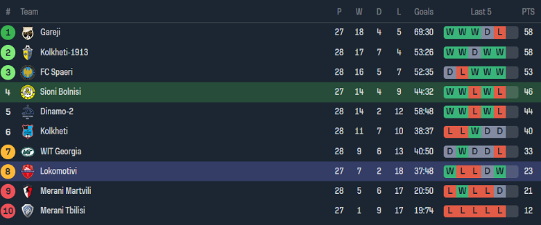 Nhận định, soi kèo FC Sioni Bolnisi vs Lokomotiv Tbilisi, 18h30 ngày 2/10 - Ảnh 4