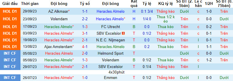 Nhận định, soi kèo Heracles Almelo vs Zwolle, 19h30 ngày 01/10 - Ảnh 1