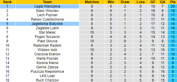 Nhận định, soi kèo Jagiellonia Bialystok vs Legia Warszawa, 1h00 ngày 2/10 - Ảnh 4