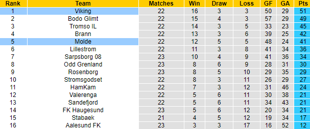 Nhận định, soi kèo Molde vs Viking, 22h00 ngày 1/10 - Ảnh 4